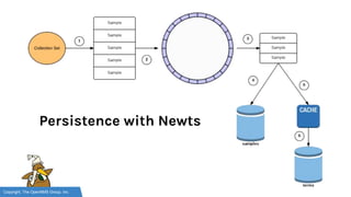 Copyright, The OpenNMS Group, Inc.
Persistence with Newts
 