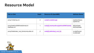 Copyright, The OpenNMS Group, Inc.
Resource Model
Path on Disk Depth Resource ID (OpenNMS) Attribute Names
snmp/1/mib2-tcp.rrd 0 node[1].nodeSnmp[] tcpActiveOpens
tcpInErrors
snmp/2/eth0-e03f497c6cb0/mib2-X-
interfaces.rrd
1 node[2].interfaceSnmp[eth0-e03f497c6cb0] ifHCInOctets
ifHCOutOctets
snmp/3/dskIndex/_root_fs/net-snmp-disk.rrd 2 node[3].dskIndex[_root_fs] ns-dskPercent
ns-dskUsed
 