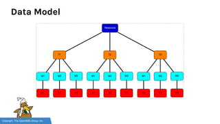 Copyright, The OpenNMS Group, Inc.
Data Model
 