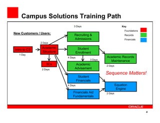 Campus Solutions Training Path
                                 3 Days                              Key
                                                                       Foundations
New Customers / Users:
                                  Recruiting &                         Records
                                  Admissions                           Financials
                2 Days

                 Academic              Student
Intro to CS
                 Structure            Enrollment
   1 Day
                             4 Days                     Academic Records
                                               3 Days
                                                          Maintenance
                    3Cs            Academic             2 Days
                 2 Days           Advisement
                                                        Sequence Matters!
                                       Student
                                      Financials
                             4 Days                              Equation
                                                                  Engine
                                 Financials Aid         2 Days
                                Fundamentals
                               4 Days




                                                                                     4
 