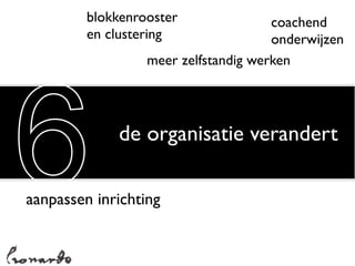 blokkenrooster               coachend
         en clustering                onderwijzen
                  meer zelfstandig werken




6            de organisatie verandert

aanpassen inrichting
 