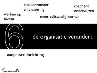 blokkenrooster               coachend
            en clustering                onderwijzen
werken op
                     meer zelfstandig werken




6
niveau



                de organisatie verandert

 aanpassen inrichting
 