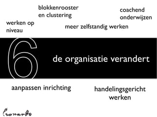 blokkenrooster               coachend
            en clustering                onderwijzen
werken op
                     meer zelfstandig werken




6
niveau



                de organisatie verandert

 aanpassen inrichting          handelingsgericht
                                   werken
 