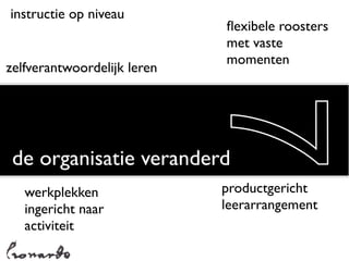 instructie op niveau
                             ﬂexibele roosters
                             met vaste
                             momenten
zelfverantwoordelijk leren




 de organisatie veranderd
   werkplekken
   ingericht naar
   activiteit                7
                             productgericht
                             leerarrangement
 