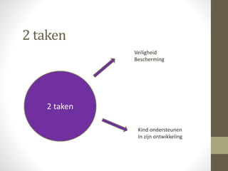 2 taken
2 taken
Veiligheid
Bescherming
Kind ondersteunen
In zijn ontwikkeling
 