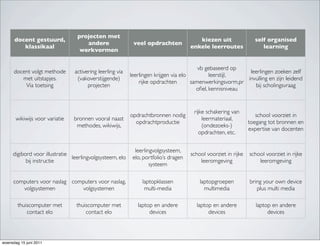 projecten met
      docent gestuurd,                                                                  kiezen uit                self organised
                                    andere                 veel opdrachten
         klassikaal                                                                  enkele leerroutes               learning
                                  werkvormen


                                                                                        vb gebaseerd op
      docent volgt methode      activering leerling via                                                    leerlingen zoeken zelf
                                                          leerlingen krijgen via elo         leerstijl,
         met uitstapjes.         (vakoverstijgende)                                                       invulling en zijn leidend
                                                              rijke opdrachten       samenwerkingsvorm,pr
          Via toetsing                projecten                                                              bij scholingsvraag
                                                                                       oﬁel, kennisniveau


                                                                                      rijke schakering van
                                                          opdrachtbronnen nodig                                    school voorziet in
       wikiwijs voor variatie   bronnen vooral naast                                      leermateriaal,
                                                            opdrachtproductie                                   toegang tot bronnen en
                                 methodes, wikiwijs,                                      (ondezoeks-)
                                                                                                                expertise van docenten
                                                                                        opdrachten, etc.


                                                            leerlingvolgsysteem,
     digibord voor illustratie                                                       school voorziet in rijke   school voorziet in rijke
                               leerlingvolgsysteem, elo    elo, portfolio’s dragen
           bij instructie                                                                leeromgeving               leeromgeving
                                                                   systeem

     computers voor naslag computers voor naslag,              laptopklassen             laptopgroepen          bring your own device
        volgsystemen          volgsystemen                      multi-media                multimedia              plus multi media

        thuiscomputer met        thuiscomputer met           laptop en andere          laptop en andere            laptop en andere
            contact elo              contact elo                  devices                   devices                     devices




woensdag 15 juni 2011
 