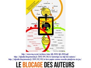 http://www.my-o.net/archives/misc/lif_2015/lif_2015.pdf
http://lafeuille.blog.lemonde.fr/2012/04/30/le-numerique-au-def-des-auteurs/
http://lafeuille.blog.lemonde.fr/2011/02/03/le-livre-papier-comme-nouelle-plateforme-de-jeu/
Le blocage Des AUTEURs
 