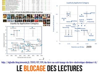 .
http://lafeuille.blog.lemonde.fr/2013/07/04/du-livre-au-web-lusage-du-livre-electronique-diminue-t-il/
Le blocage Des LECTUREs
2009
2012
 