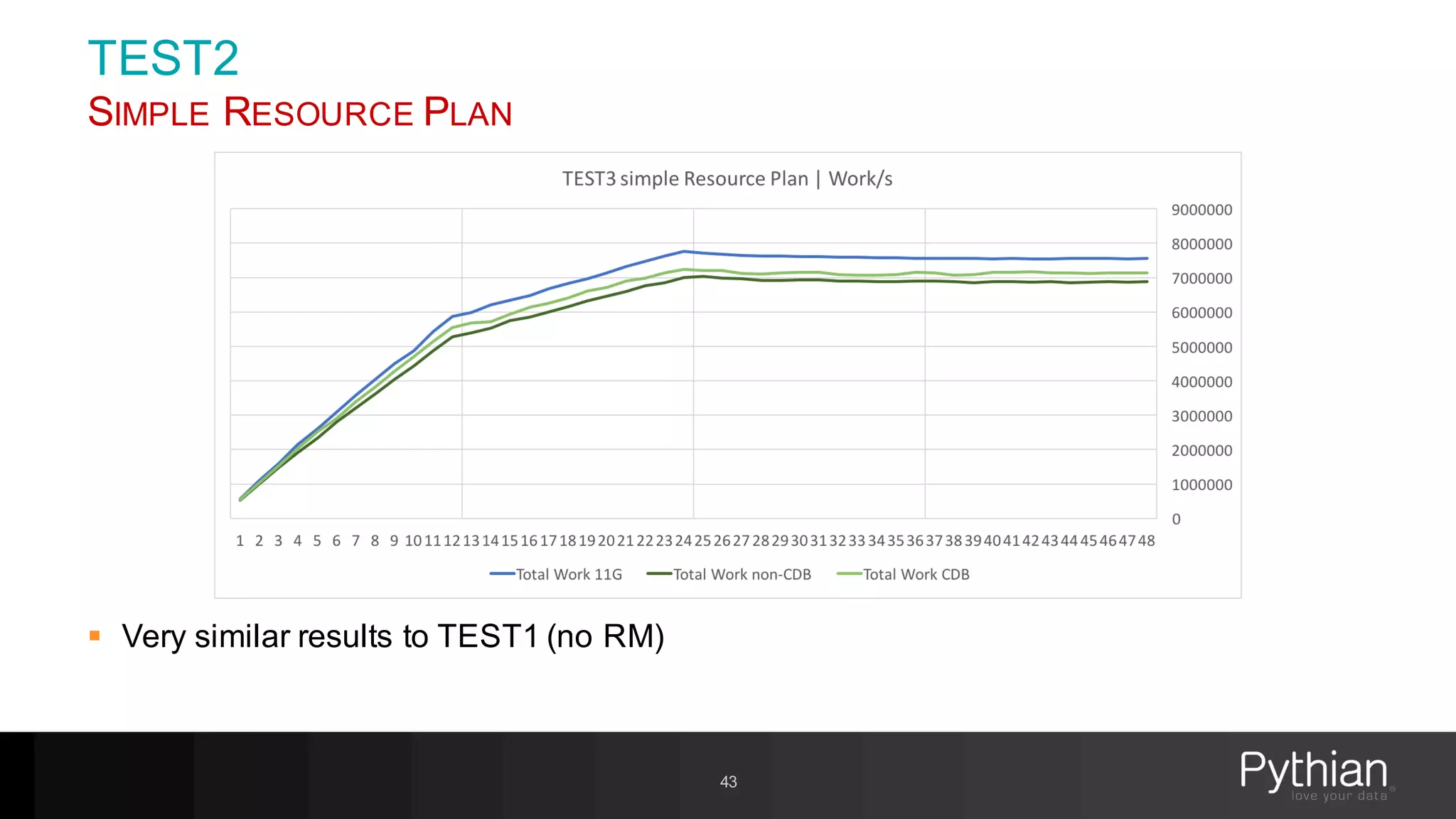 TEST2
SIMPLE RESOURCE PLAN
43
§ Very similar results to TEST1 (no RM)
 