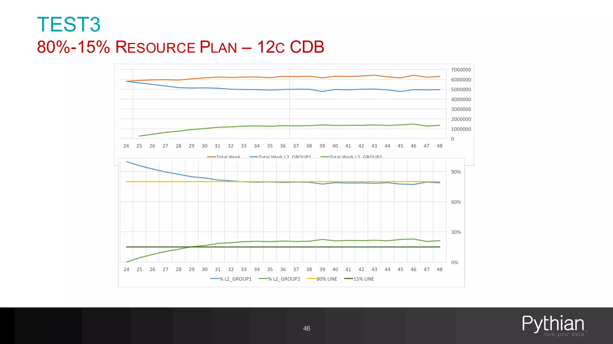 TEST3
80%-15% RESOURCE PLAN – 12C CDB
46
 