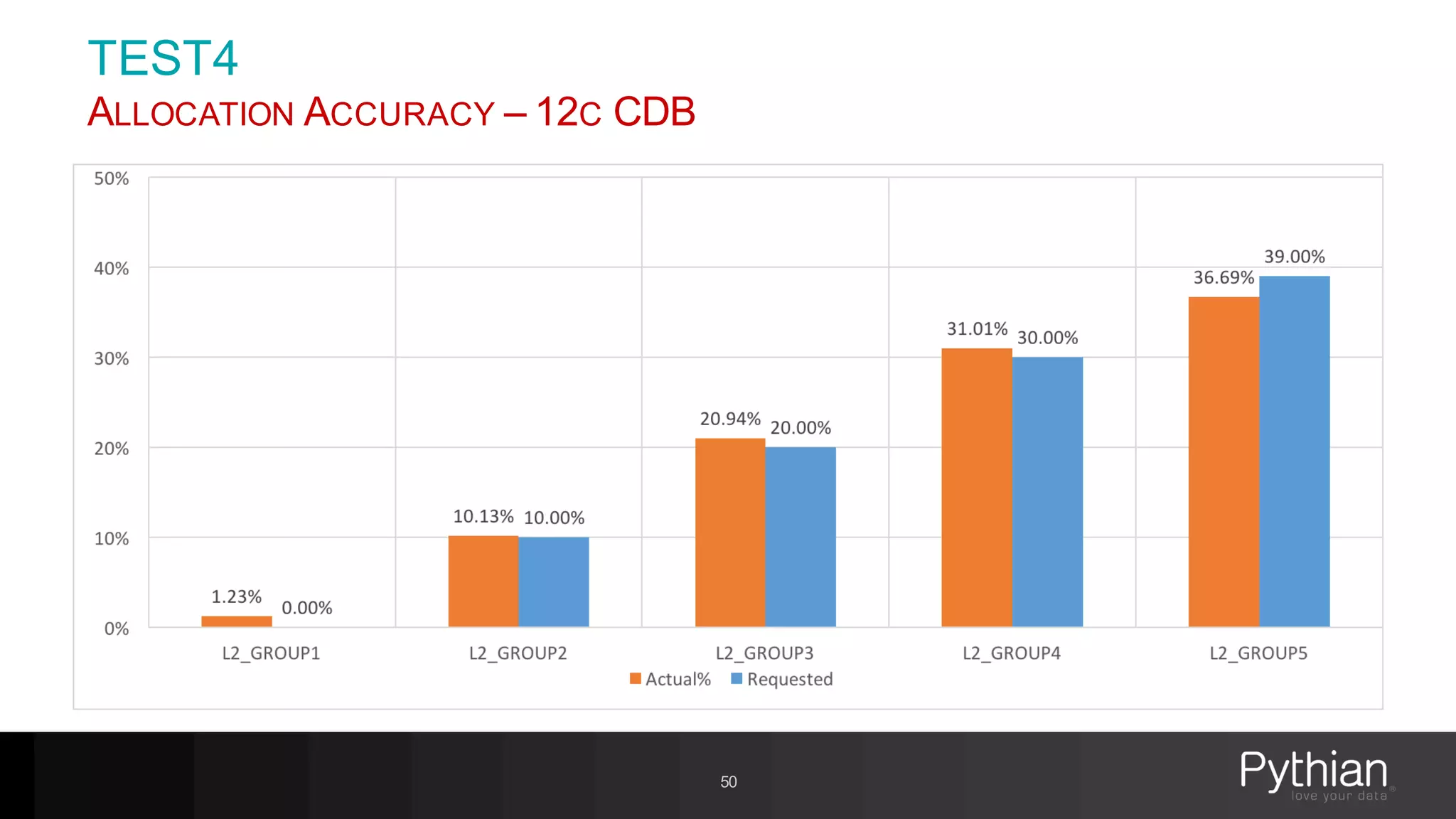 TEST4
ALLOCATION ACCURACY – 12C CDB
50
 