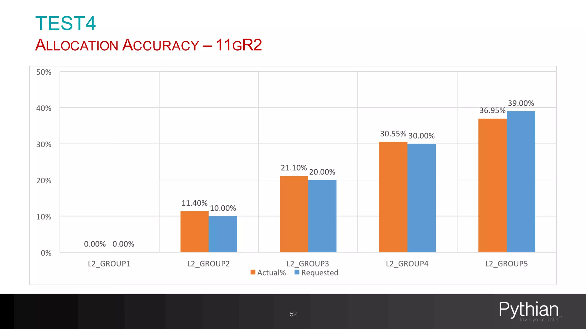 TEST4
ALLOCATION ACCURACY – 11GR2
52
 