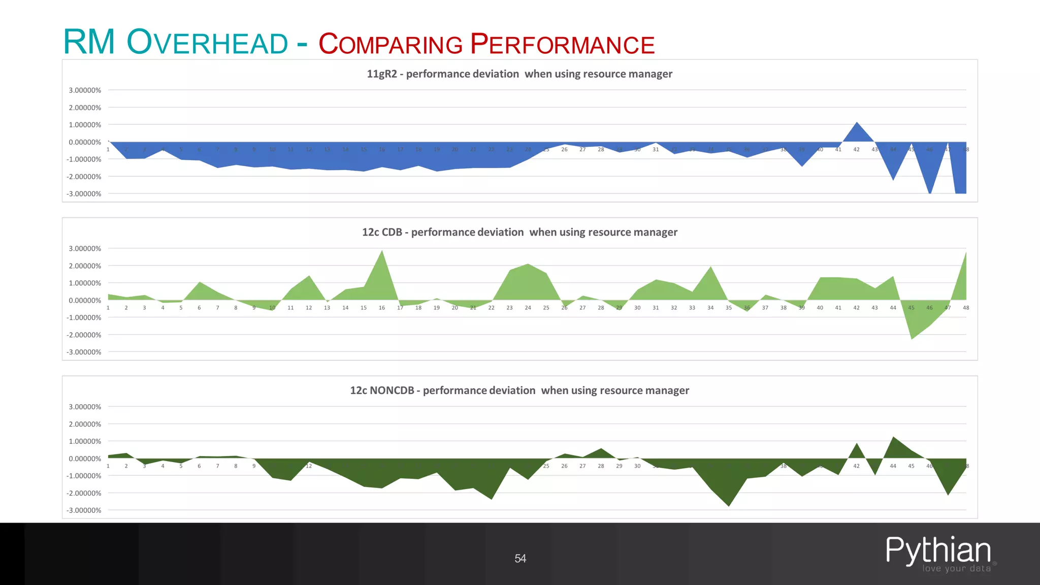 RM OVERHEAD - COMPARING PERFORMANCE
54
 