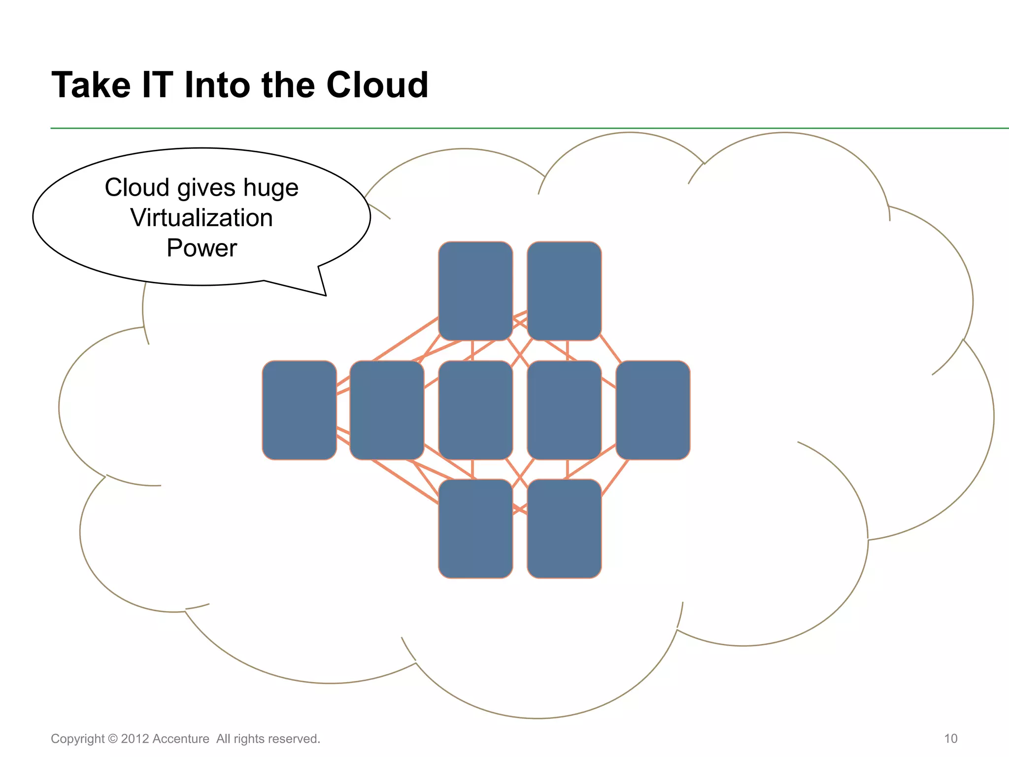 Take IT Into the Cloud

         Cloud gives huge
           Virtualization
               Power




Copyright © 2012 Accenture All rights reserved.   10
 