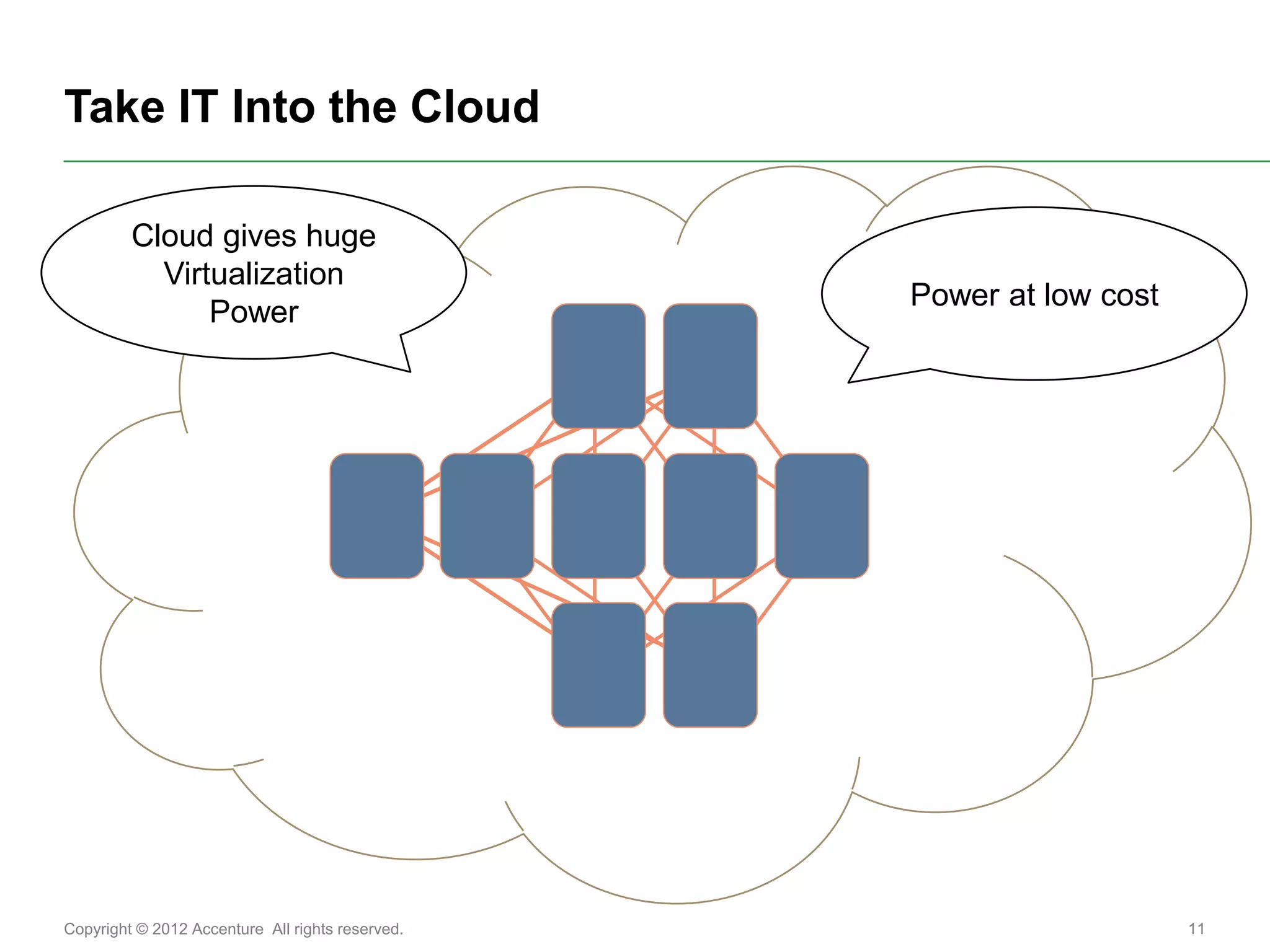 Take IT Into the Cloud

         Cloud gives huge
           Virtualization
                                                  Power at low cost
               Power




Copyright © 2012 Accenture All rights reserved.                       11
 