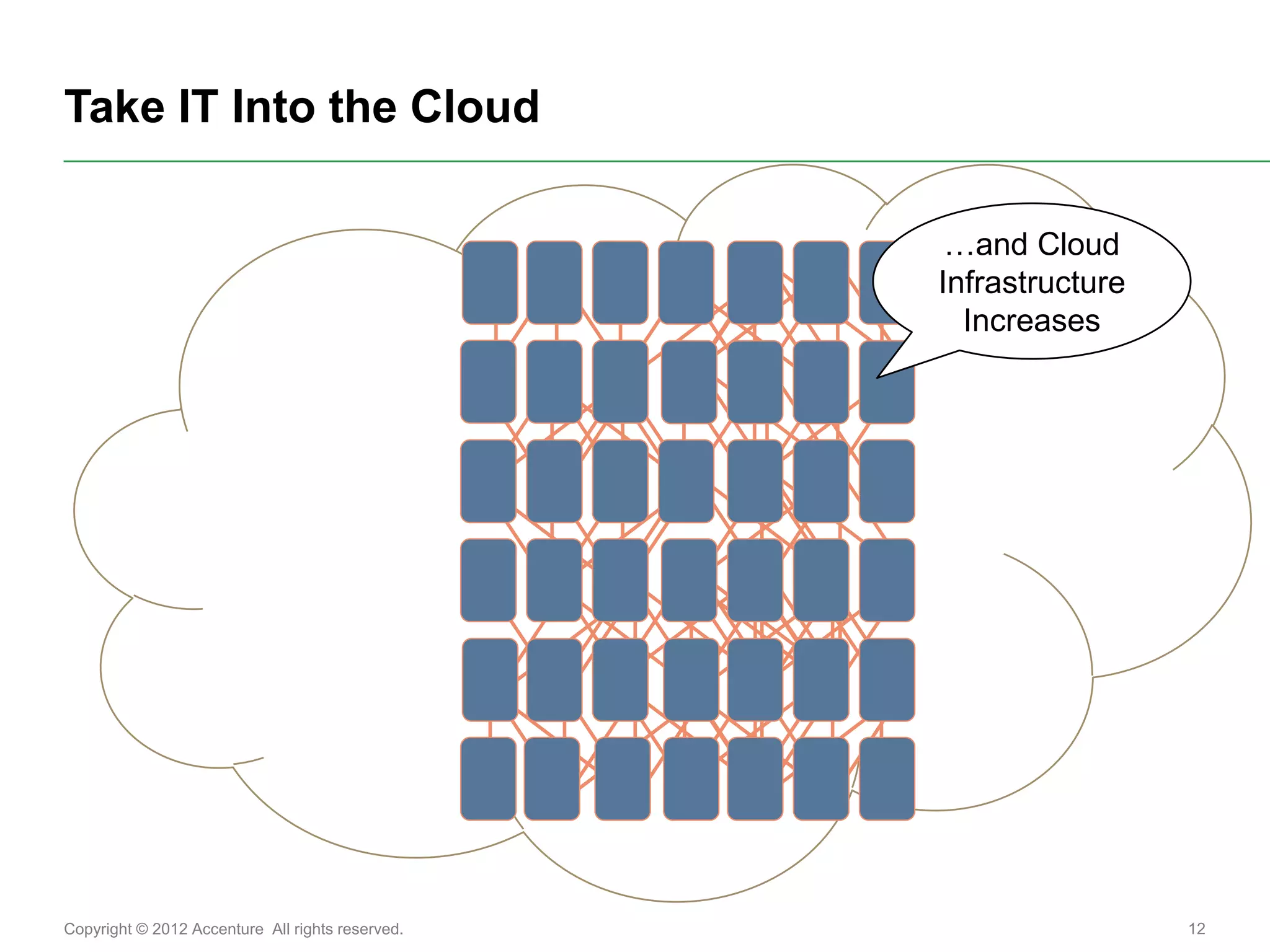 Take IT Into the Cloud

                                                   …and Cloud
                                                  Infrastructure
                                                    Increases




Copyright © 2012 Accenture All rights reserved.                    12
 