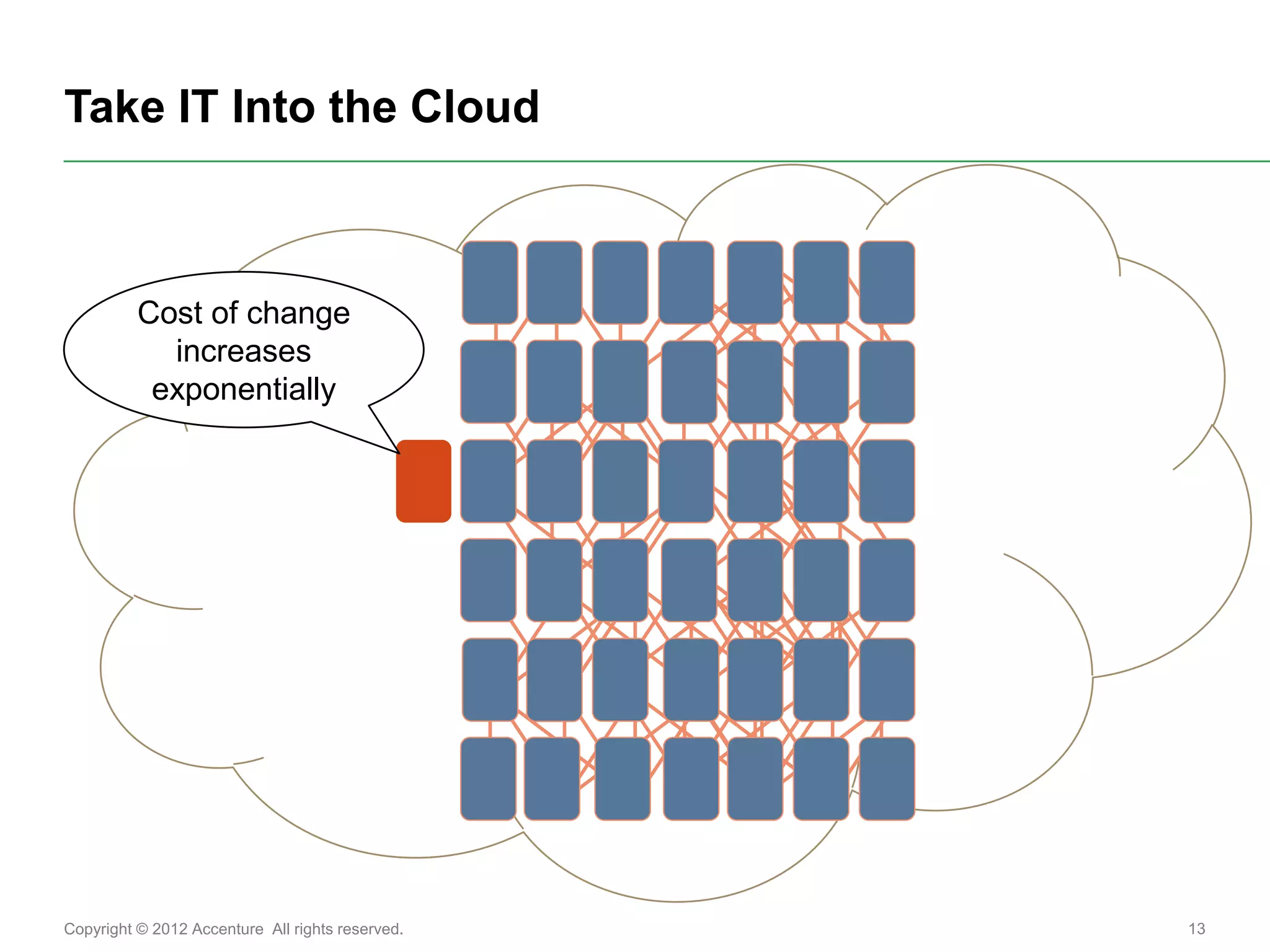 Take IT Into the Cloud



          Cost of change
            increases
           exponentially




Copyright © 2012 Accenture All rights reserved.   13
 