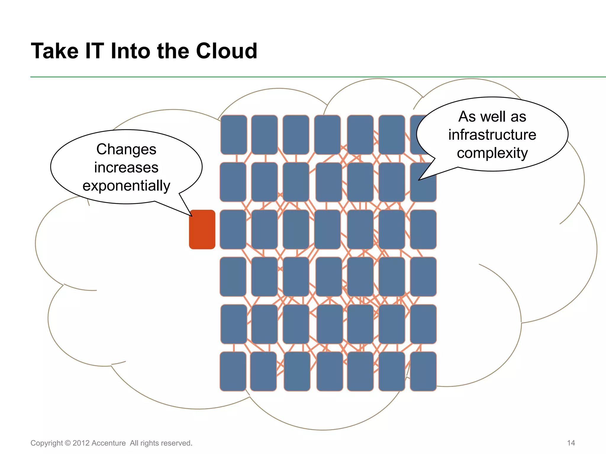 Take IT Into the Cloud

                                                    As well as
                                                  infrastructure
                 Changes                            complexity
                increases
               exponentially




Copyright © 2012 Accenture All rights reserved.                    14
 