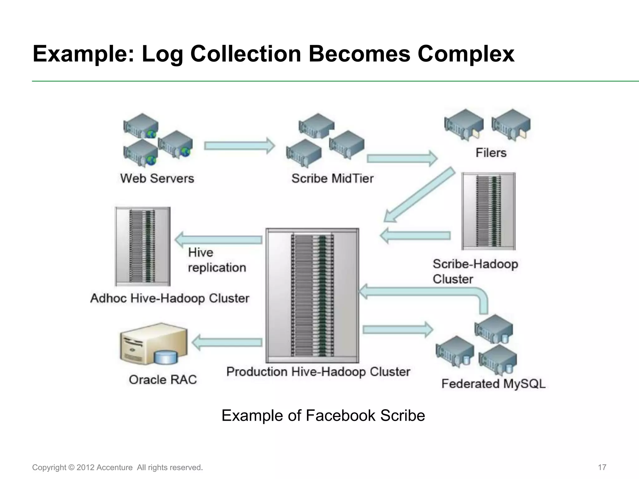 Example: Log Collection Becomes Complex




                                                  Example of Facebook Scribe


Copyright © 2012 Accenture All rights reserved.                                17
 