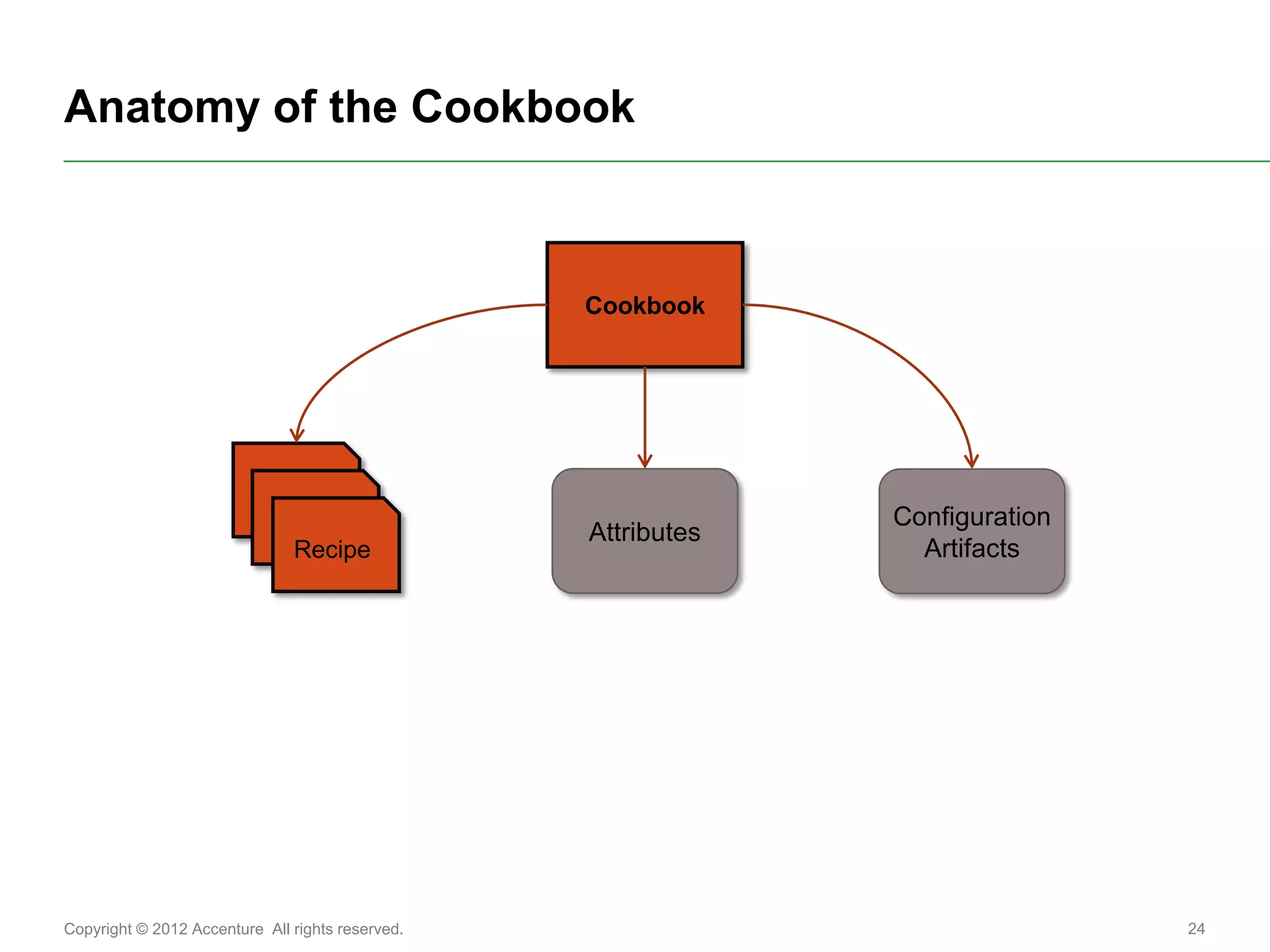 Anatomy of the Cookbook



                                                  Cookbook




                                                               Configuration
                                                  Attributes
                               Recipe                            Artifacts




Copyright © 2012 Accenture All rights reserved.                                24
 