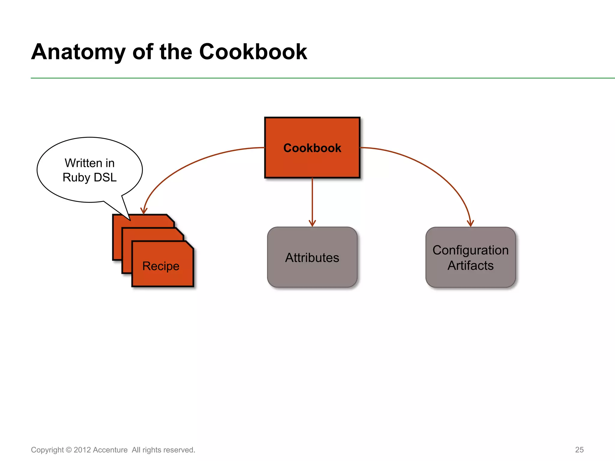Anatomy of the Cookbook



                                                  Cookbook
         Written in
         Ruby DSL




                                                               Configuration
                                                  Attributes
                               Recipe                            Artifacts




Copyright © 2012 Accenture All rights reserved.                                25
 