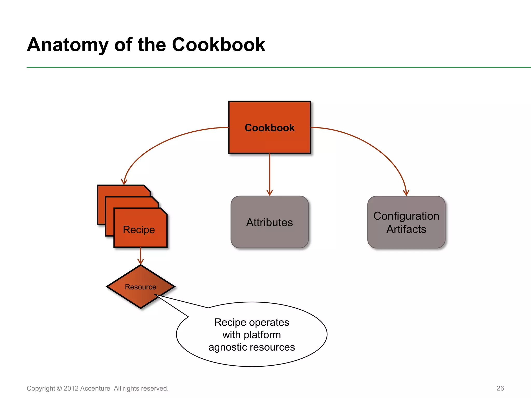 Anatomy of the Cookbook



                                                         Cookbook




                                                                       Configuration
                                                         Attributes
                               Recipe                                    Artifacts




                                Resource



                                                   Recipe operates
                                                    with platform
                                                  agnostic resources


Copyright © 2012 Accenture All rights reserved.                                        26
 