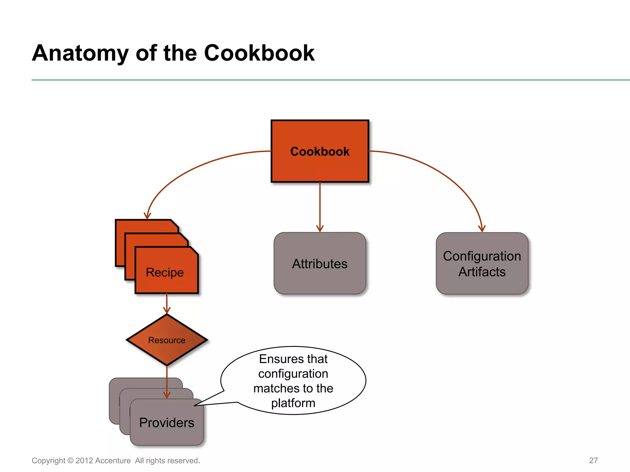 Anatomy of the Cookbook



                                                        Cookbook




                                                                     Configuration
                                                        Attributes
                               Recipe                                  Artifacts




                                Resource

                                                   Ensures that
                                                  configuration
                                                  matches to the
                        Providers                    platform
                         Providers
                           Providers

Copyright © 2012 Accenture All rights reserved.                                      27
 