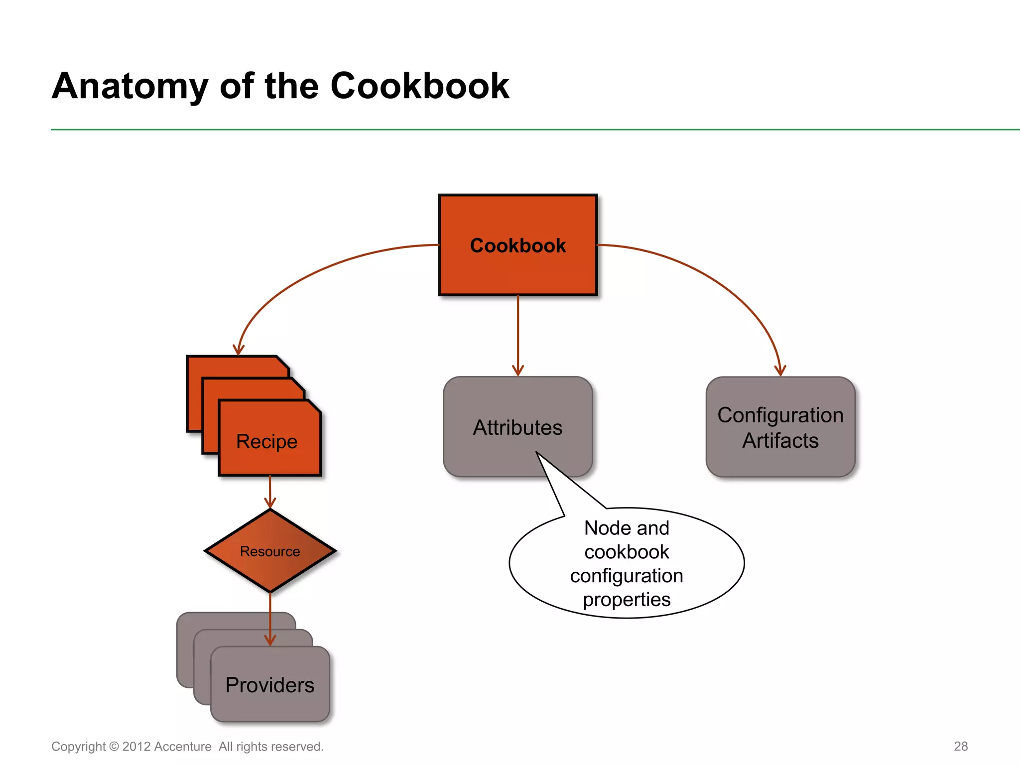 Anatomy of the Cookbook



                                                  Cookbook




                                                                               Configuration
                                                  Attributes
                               Recipe                                            Artifacts



                                                                Node and
                                Resource                        cookbook
                                                               configuration
                                                                properties

                        Providers
                         Providers
                           Providers

Copyright © 2012 Accenture All rights reserved.                                                28
 