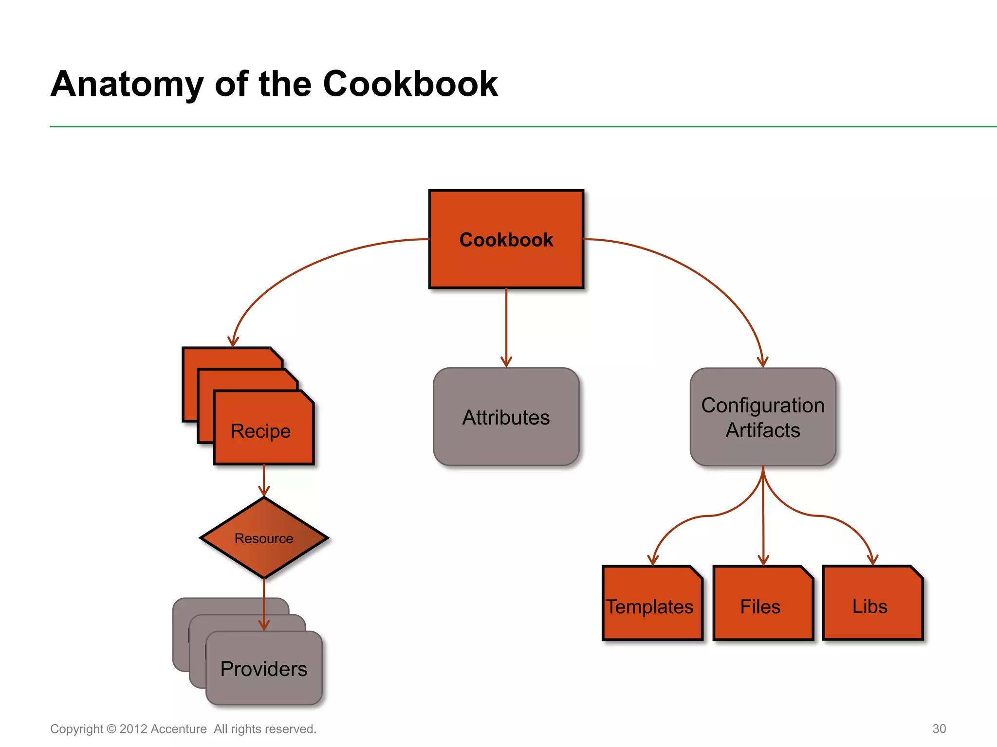 Anatomy of the Cookbook



                                                  Cookbook




                                                                           Configuration
                                                  Attributes
                               Recipe                                        Artifacts




                                Resource




                                                               Templates       Files       Libs
                        Providers
                         Providers
                           Providers

Copyright © 2012 Accenture All rights reserved.                                                   30
 