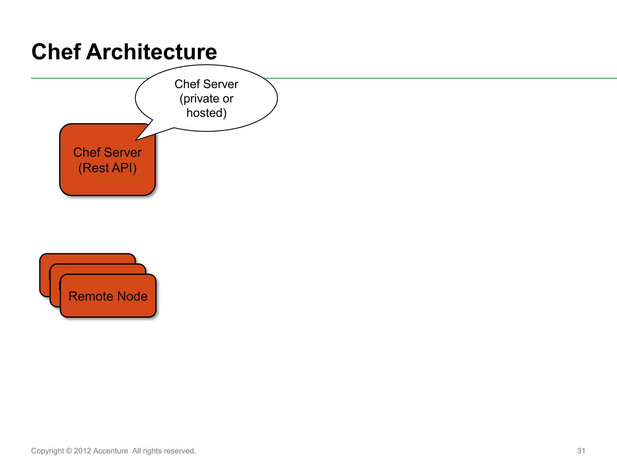 Chef Architecture
                                        Chef Server
                                         (private or
                                          hosted)


           Chef Server
            (Rest API)




    Remote Node
     Remote Node
      Remote Node




Copyright © 2012 Accenture All rights reserved.        31
 