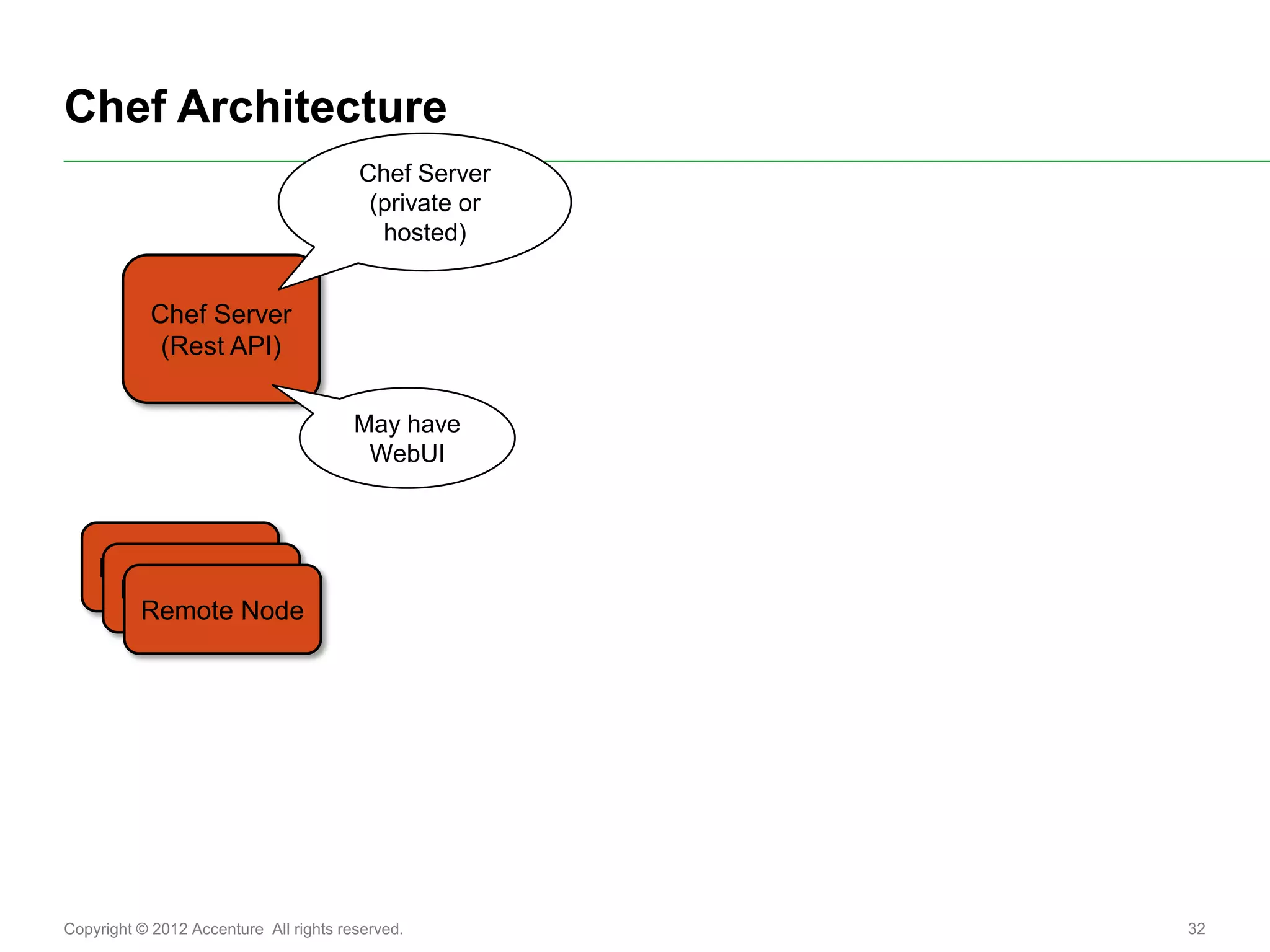 Chef Architecture
                                        Chef Server
                                         (private or
                                          hosted)


           Chef Server
            (Rest API)

                                        May have
                                         WebUI



    Remote Node
     Remote Node
      Remote Node




Copyright © 2012 Accenture All rights reserved.        32
 