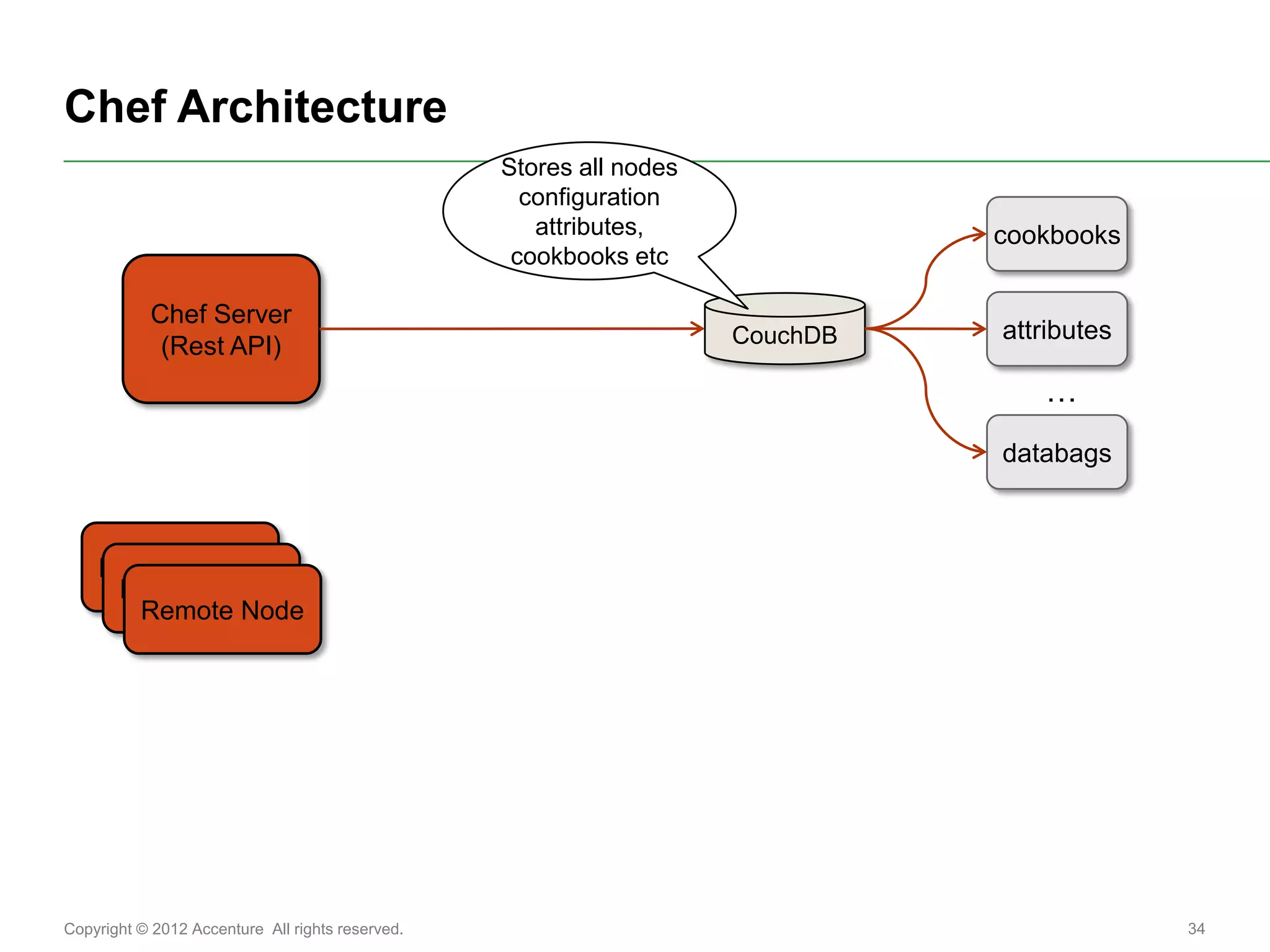 Chef Architecture
                                                  Stores all nodes
                                                    configuration
                                                     attributes,               cookbooks
                                                   cookbooks etc

           Chef Server
                                                                     CouchDB   attributes
            (Rest API)
                                                                                  …
                                                                               databags



    Remote Node
     Remote Node
      Remote Node




Copyright © 2012 Accenture All rights reserved.                                             34
 
