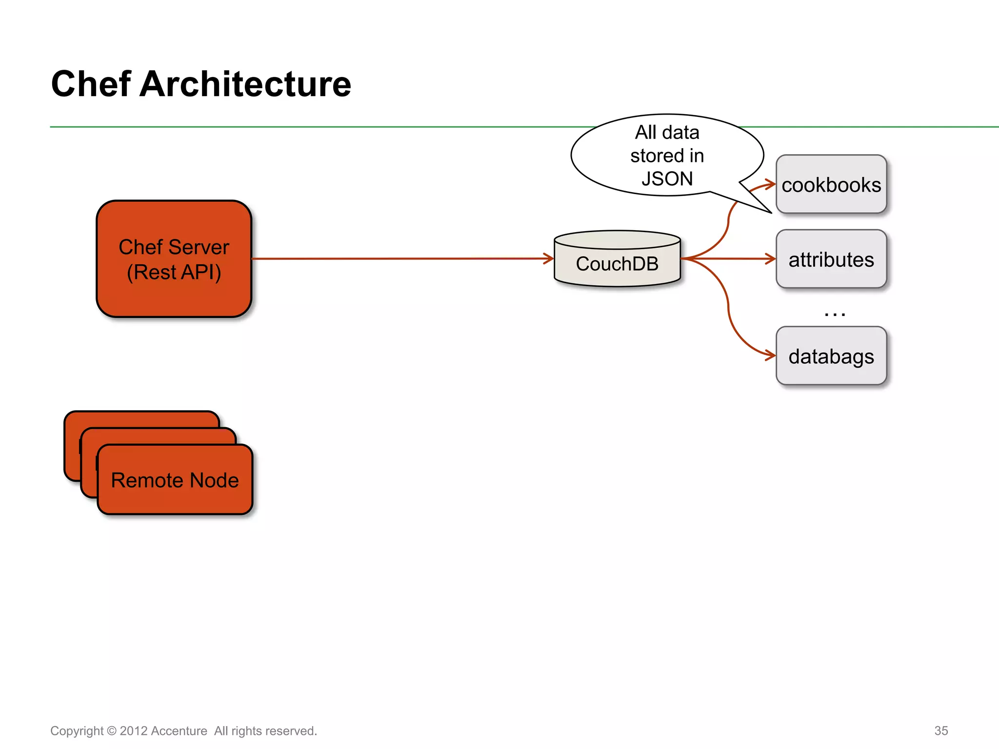 Chef Architecture
                                                      All data
                                                      stored in
                                                       JSON       cookbooks

           Chef Server
                                                  CouchDB         attributes
            (Rest API)
                                                                     …
                                                                  databags



    Remote Node
     Remote Node
      Remote Node




Copyright © 2012 Accenture All rights reserved.                                35
 