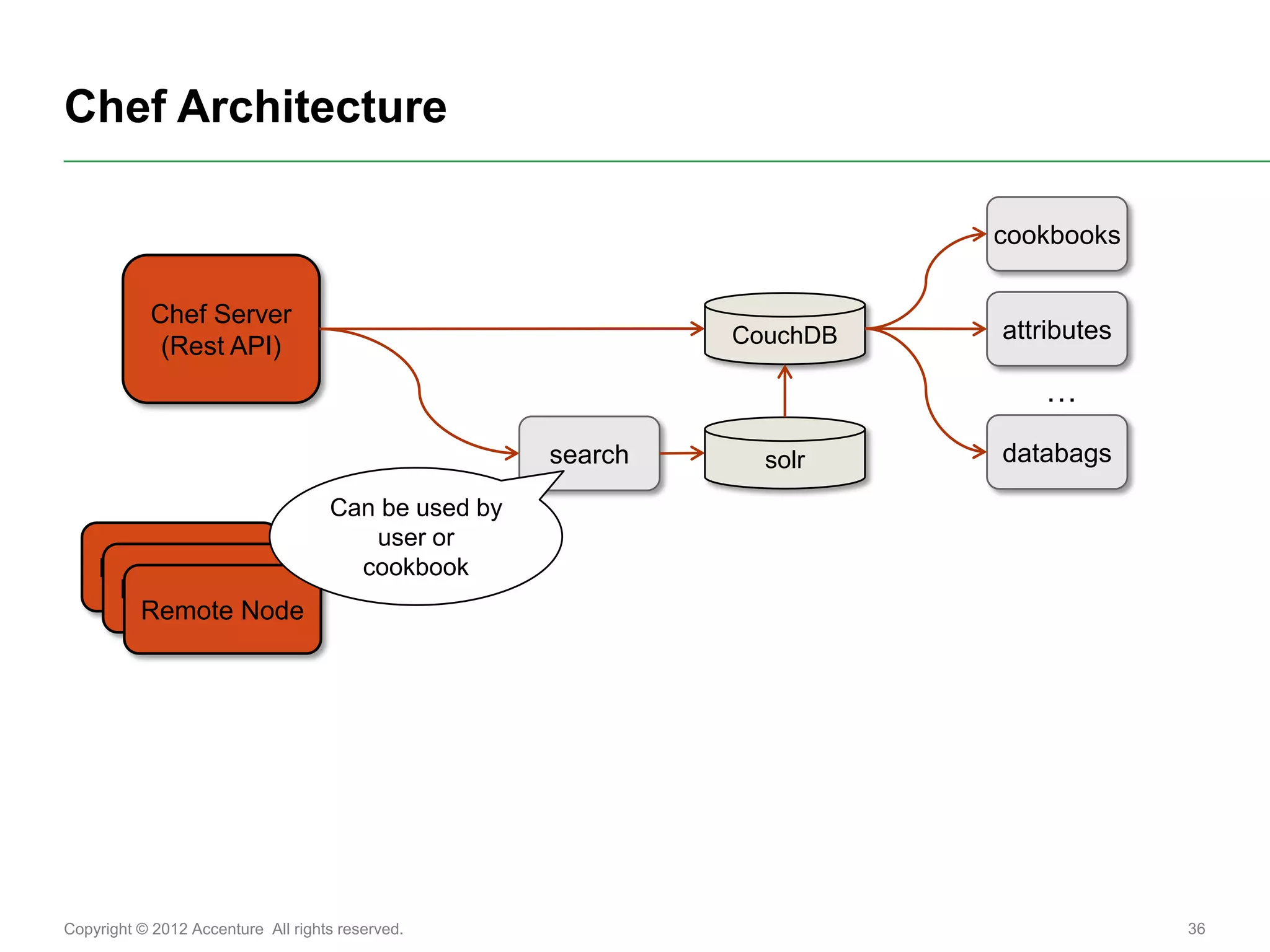 Chef Architecture

                                                                        cookbooks

           Chef Server
                                                              CouchDB   attributes
            (Rest API)
                                                                           …
                                                     search     solr    databags

                                    Can be used by
                                       user or
    Remote Node                       cookbook
     Remote Node
      Remote Node




Copyright © 2012 Accenture All rights reserved.                                      36
 