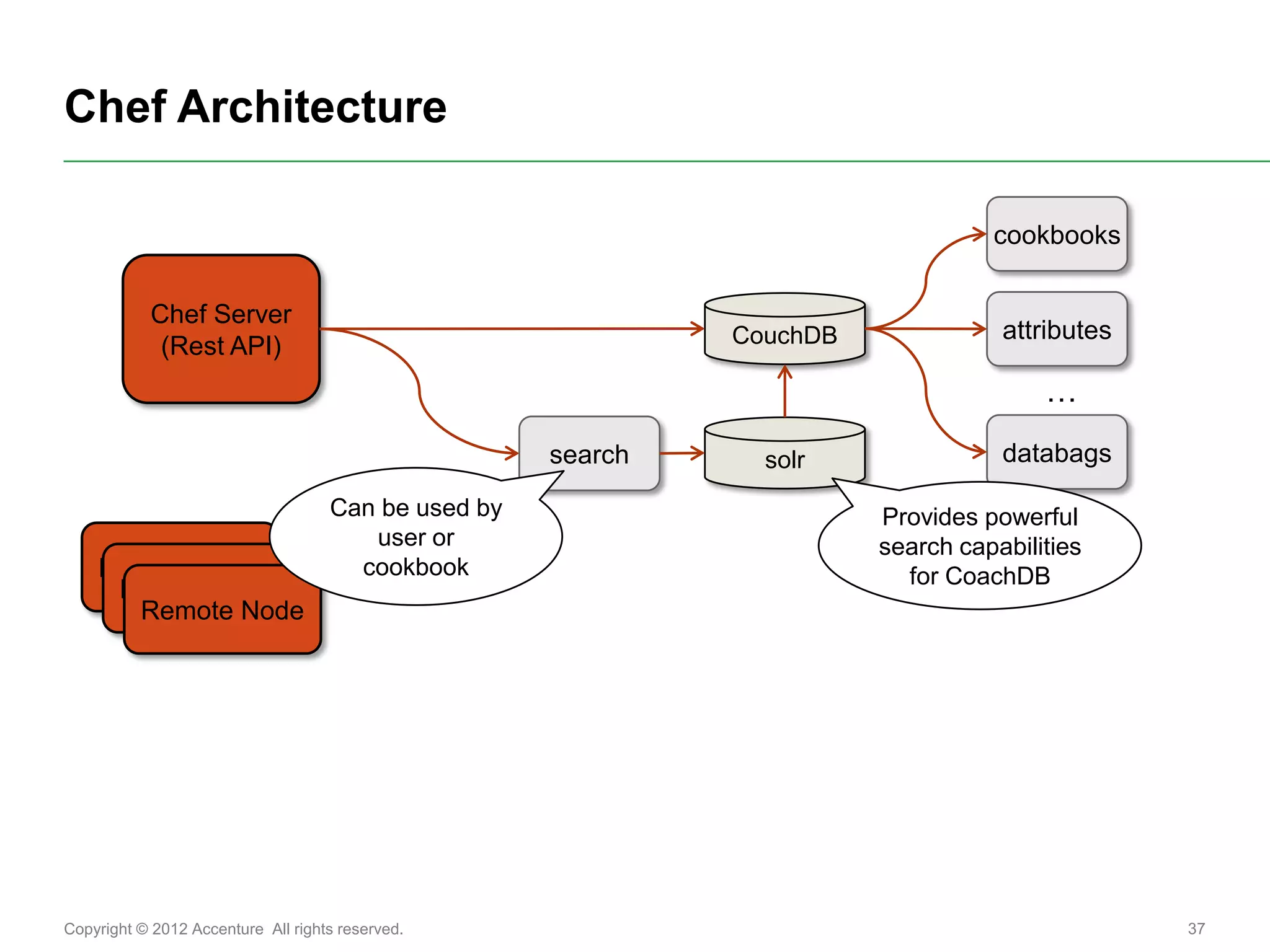 Chef Architecture

                                                                                  cookbooks

           Chef Server
                                                              CouchDB              attributes
            (Rest API)
                                                                                       …
                                                     search     solr               databags

                                    Can be used by                      Provides powerful
                                       user or                          search capabilities
    Remote Node                       cookbook                            for CoachDB
     Remote Node
      Remote Node




Copyright © 2012 Accenture All rights reserved.                                                 37
 