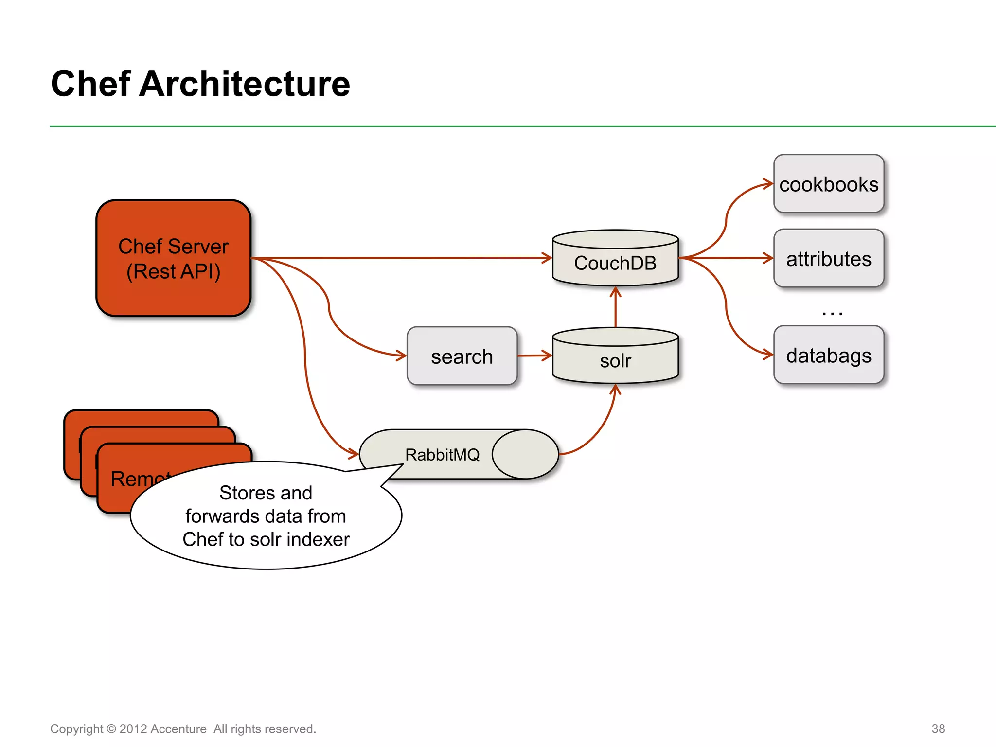 Chef Architecture

                                                                       cookbooks

           Chef Server
                                                             CouchDB   attributes
            (Rest API)
                                                                          …
                                                    search     solr    databags



    Remote Node                                   RabbitMQ
     Remote Node
      Remote Node
                           Stores and
                       forwards data from
                       Chef to solr indexer




Copyright © 2012 Accenture All rights reserved.                                     38
 