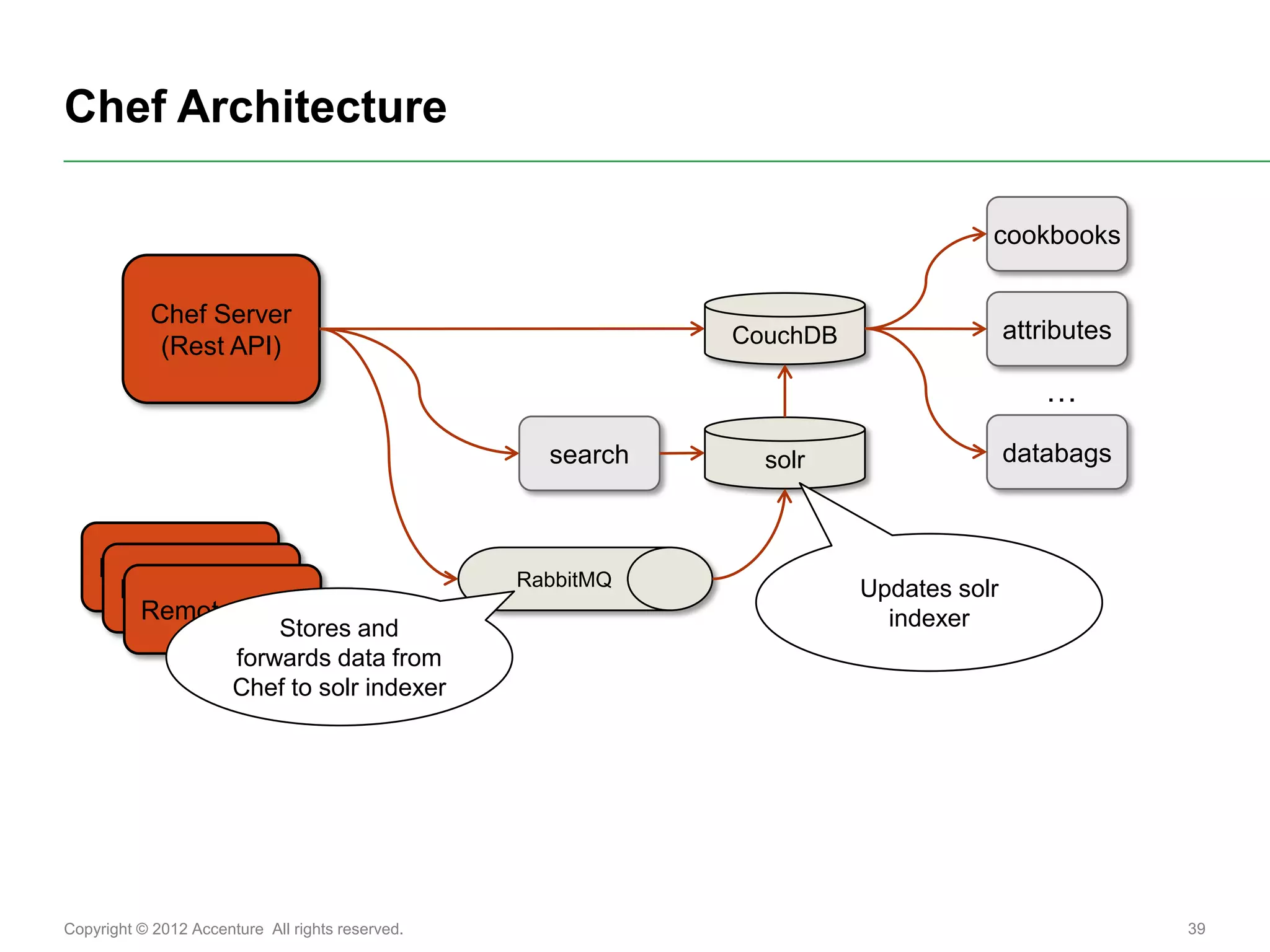Chef Architecture

                                                                                  cookbooks

           Chef Server
                                                             CouchDB                  attributes
            (Rest API)
                                                                                         …
                                                    search     solr                   databags



    Remote Node                                   RabbitMQ
     Remote Node                                                       Updates solr
      Remote Node                                                        indexer
                           Stores and
                       forwards data from
                       Chef to solr indexer




Copyright © 2012 Accenture All rights reserved.                                                    39
 