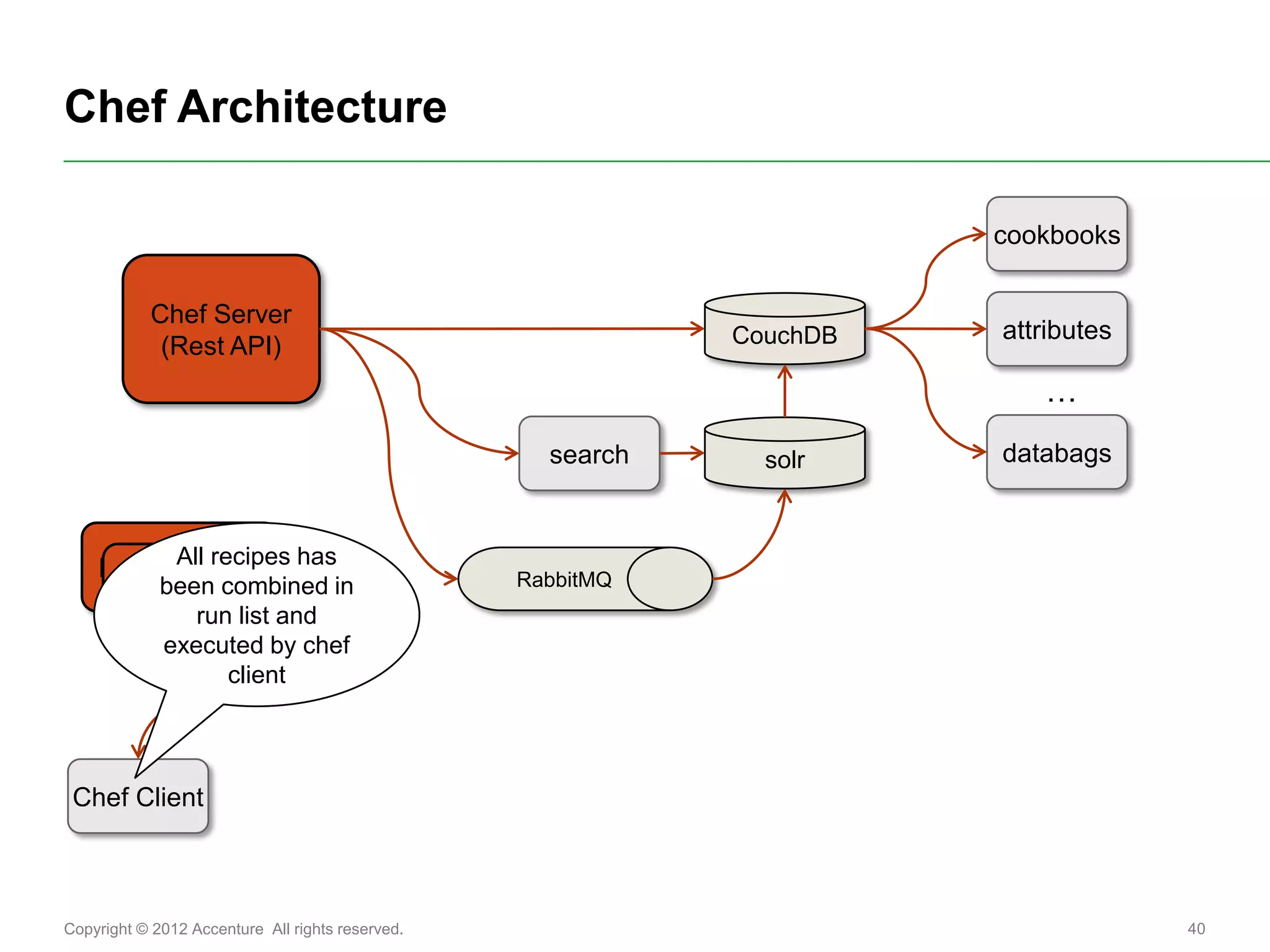 Chef Architecture

                                                                       cookbooks

           Chef Server
                                                             CouchDB   attributes
            (Rest API)
                                                                          …
                                                    search     solr    databags



    Remote Node has
         All recipes
                                                  RabbitMQ
       been combined in
     Remote Node
      Remote list and
           run Node
             executed by chef
                  client



 Chef Client



Copyright © 2012 Accenture All rights reserved.                                     40
 