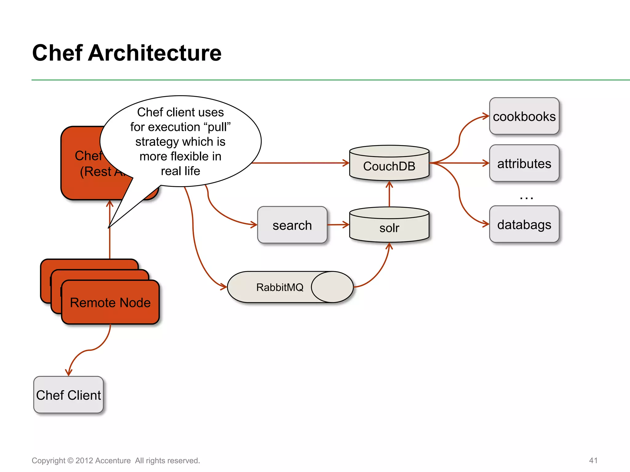 Chef Architecture

                     Chef client uses                                  cookbooks
                    for execution “pull”
                     strategy which is
           Chef Servermore flexible in
                                                             CouchDB   attributes
            (Rest API)    real life
                                                                          …
                                                    search     solr    databags



    Remote Node                                   RabbitMQ
     Remote Node
      Remote Node




 Chef Client



Copyright © 2012 Accenture All rights reserved.                                     41
 