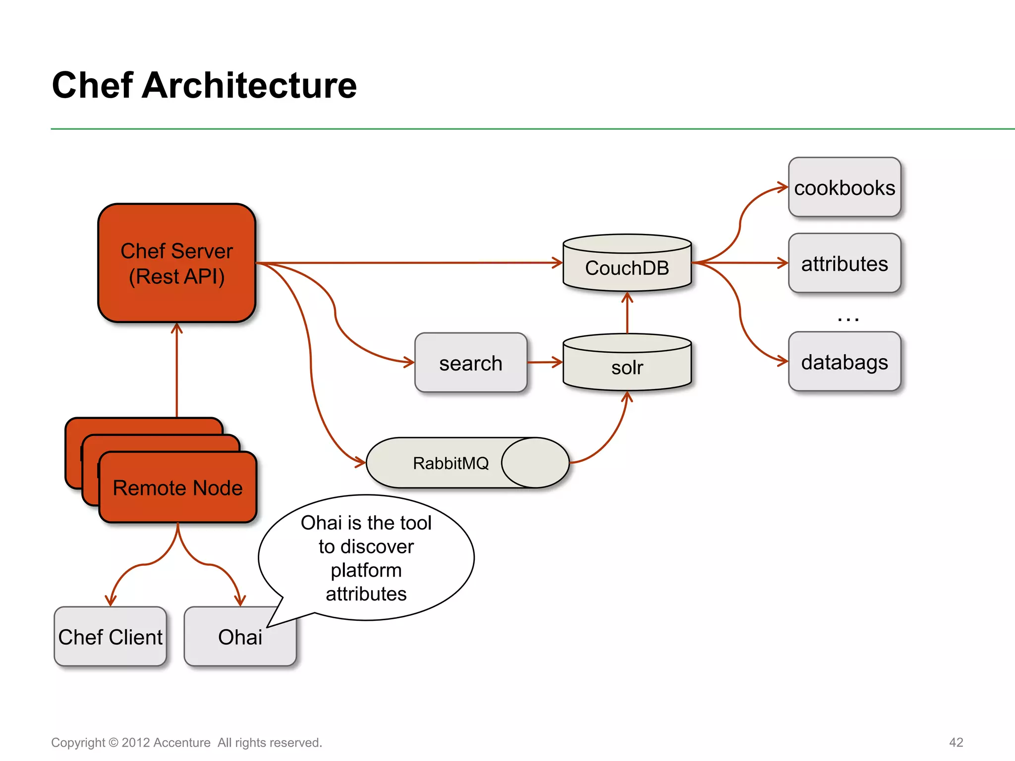 Chef Architecture

                                                                                 cookbooks

           Chef Server
                                                                       CouchDB   attributes
            (Rest API)
                                                                                    …
                                                              search     solr    databags



    Remote Node                                         RabbitMQ
     Remote Node
      Remote Node
                                           Ohai is the tool
                                            to discover
                                              platform
                                             attributes

 Chef Client                Ohai



Copyright © 2012 Accenture All rights reserved.                                               42
 