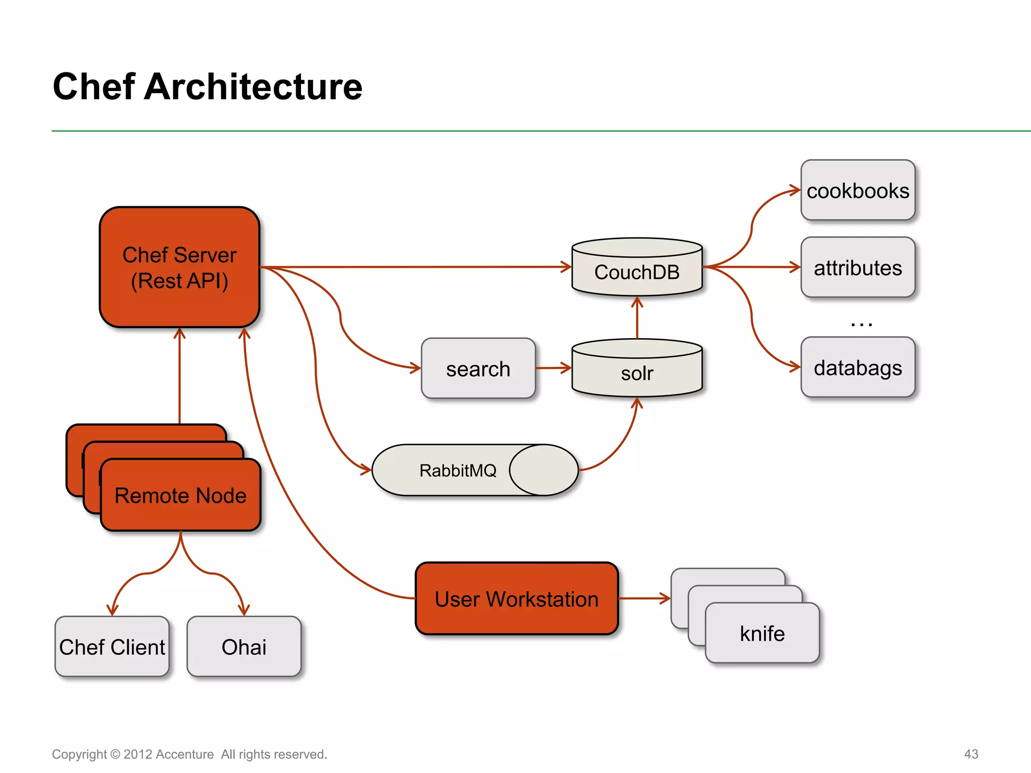 Chef Architecture

                                                                                         cookbooks

           Chef Server
                                                                  CouchDB                attributes
            (Rest API)
                                                                                            …
                                                    search            solr               databags



    Remote Node                                   RabbitMQ
     Remote Node
      Remote Node



                                                   User Workstation          knife
                                                                               knife
                                                                                 knife
 Chef Client                Ohai



Copyright © 2012 Accenture All rights reserved.                                                       43
 