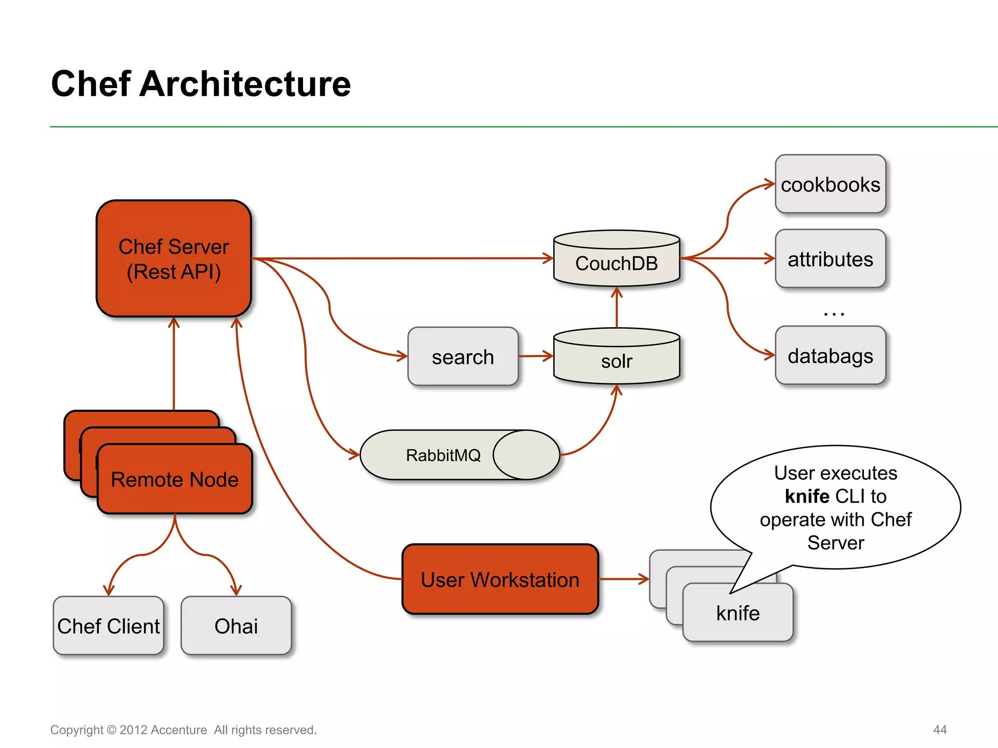 Chef Architecture

                                                                                         cookbooks

           Chef Server
                                                                  CouchDB                attributes
            (Rest API)
                                                                                            …
                                                    search            solr               databags



    Remote Node                                   RabbitMQ
     Remote Node                                                                      User executes
      Remote Node
                                                                                       knife CLI to
                                                                                     operate with Chef
                                                                                          Server
                                                   User Workstation          knife
                                                                               knife
                                                                                 knife
 Chef Client                Ohai



Copyright © 2012 Accenture All rights reserved.                                                          44
 