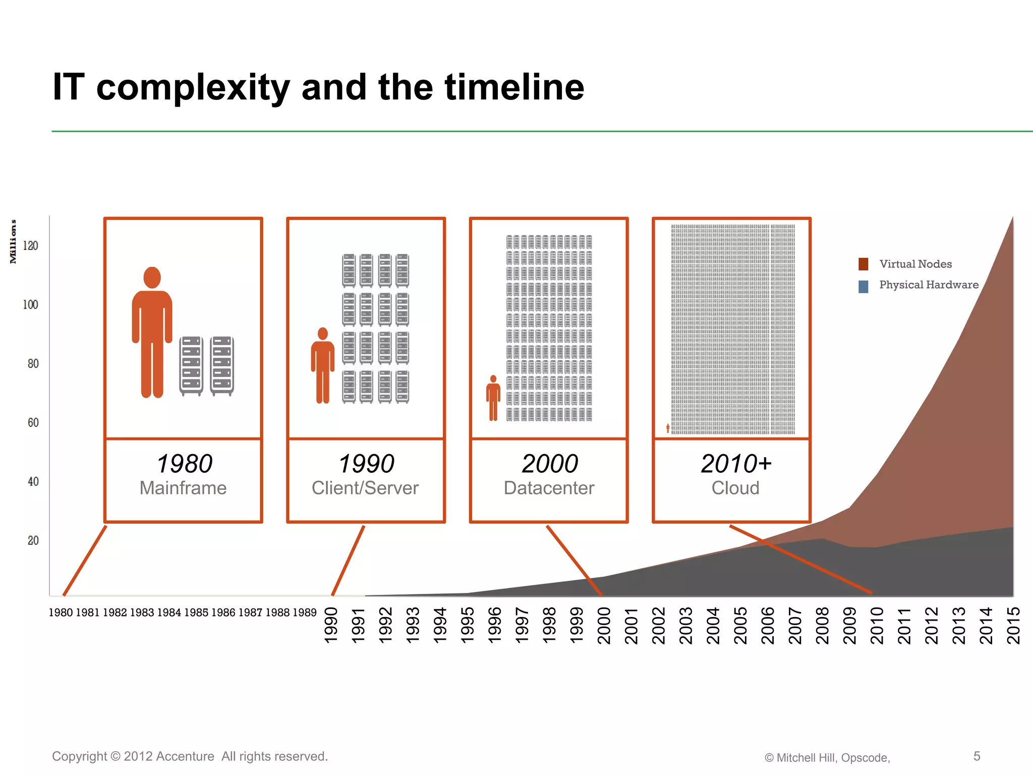 IT complexity and the timeline



                                                                                                                                                                                                  Virtual Nodes
                                                                                                                                                                                                  Physical Hardware




                   1980                                1990                                           2000                                            2010+
                Mainframe                      Client/Server                                     Datacenter                                            Cloud




1980 1981 1982 1983 1984 1985 1986 1987 1988 1989
                                                    1990
                                                           1991
                                                                  1992
                                                                         1993
                                                                                1994
                                                                                       1995
                                                                                              1996
                                                                                                     1997
                                                                                                            1998
                                                                                                                   1999
                                                                                                                          2000
                                                                                                                                 2001
                                                                                                                                        2002
                                                                                                                                               2003
                                                                                                                                                      2004
                                                                                                                                                             2005
                                                                                                                                                                    2006
                                                                                                                                                                           2007
                                                                                                                                                                                  2008
                                                                                                                                                                                         2009
                                                                                                                                                                                                2010
                                                                                                                                                                                                       2011
                                                                                                                                                                                                              2012
                                                                                                                                                                                                                     2013
                                                                                                                                                                                                                            2014
                                                                                                                                                                                                                                   2015
Copyright © 2012 Accenture All rights reserved.                                                                                                                     © Mitchell Hill, Opscode,                               5
 