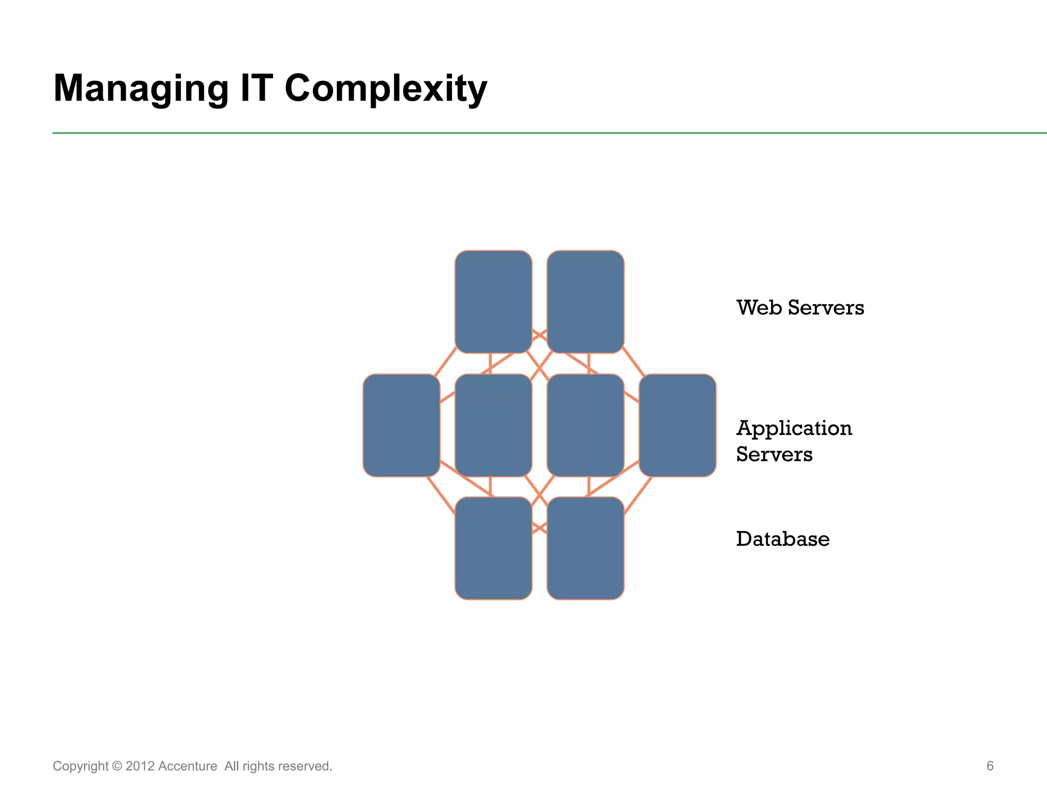 Managing IT Complexity




                                                  Web Servers




                                                  Application
                                                  Servers


                                                  Database




Copyright © 2012 Accenture All rights reserved.                 6
 