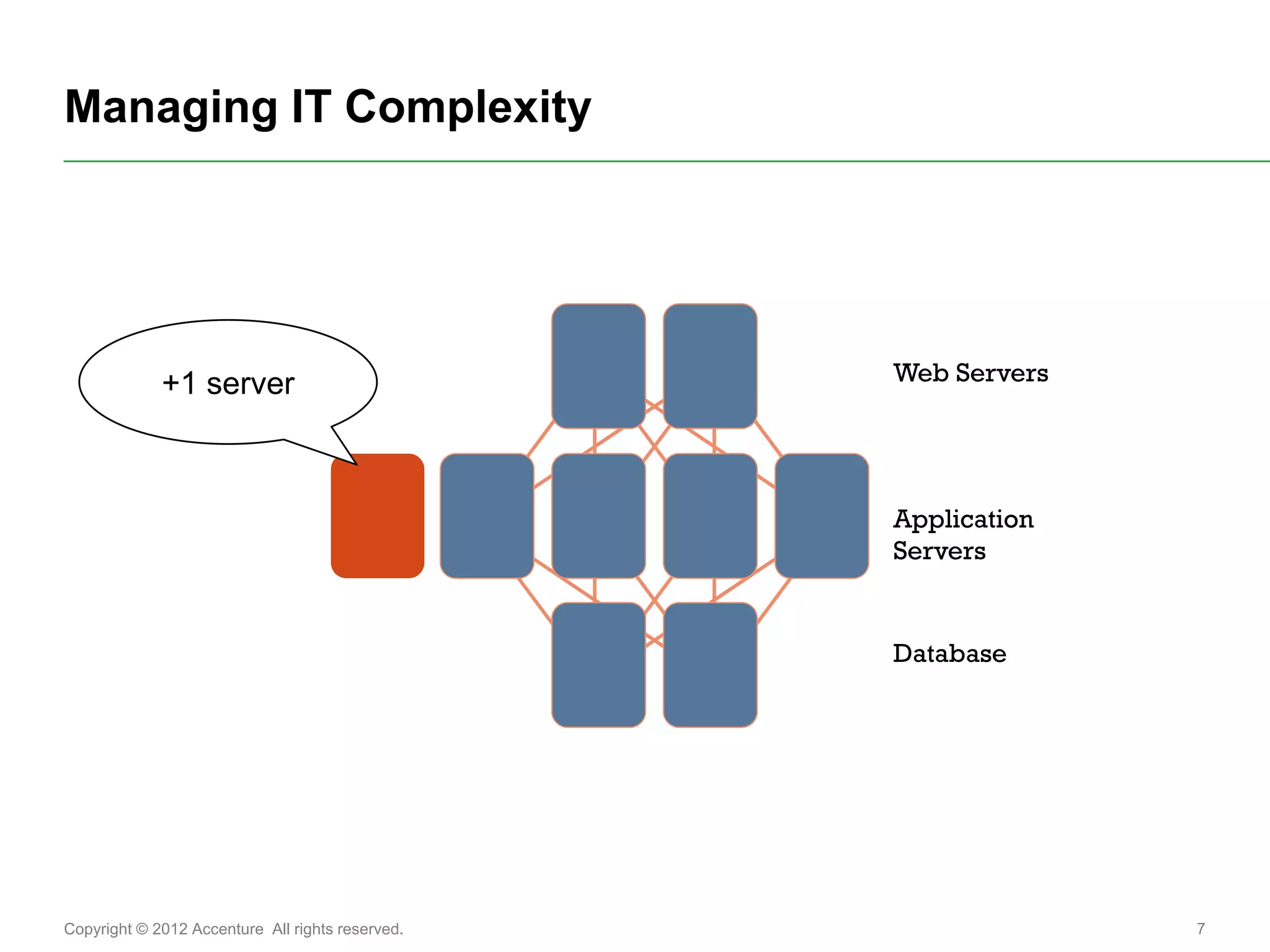 Managing IT Complexity




             +1 server                            Web Servers




                                                  Application
                                                  Servers


                                                  Database




Copyright © 2012 Accenture All rights reserved.                 7
 