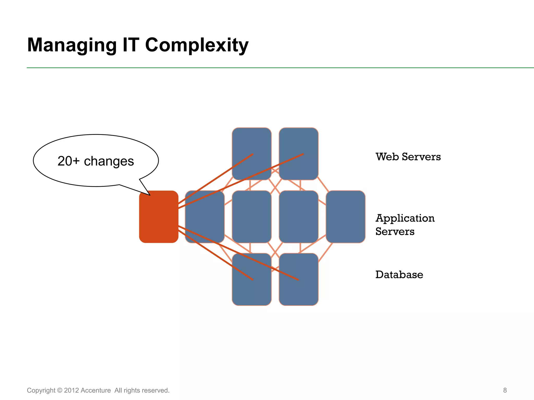 Managing IT Complexity




          20+ changes                             Web Servers




                                                  Application
                                                  Servers


                                                  Database




Copyright © 2012 Accenture All rights reserved.                 8
 