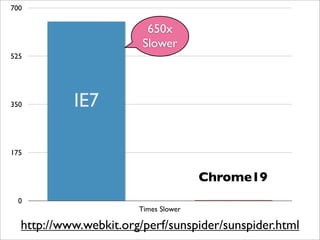 700

                         650x
                        Slower
525




350        IE7

175


                                      Chrome19
  0
                       Times Slower

  http://www.webkit.org/perf/sunspider/sunspider.html
 