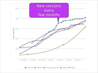 New versions
   every
few months
 