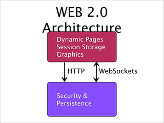 WEB 2.0
Architecture
  Dynamic Pages
  Session Storage
  Graphics

     HTTP       WebSockets


  Security &
  Persistence
 