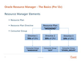 Confidential21
Oracle Resource Manager - The Basics (Pre 12c)
Resource Manager Elements
 Resource Plan
 Resource Plan Directive
 Consumer Group
Resource Plan
“WEEKEND”
Directive 1
70% of CPU
Directive 2
20% of CPU
Directive 3
10% of CPU
Consumer Group
“WAREHOUSE”
Consumer Group
“OLTP”
Consumer Group
“OTHERS_GROUPS”
 